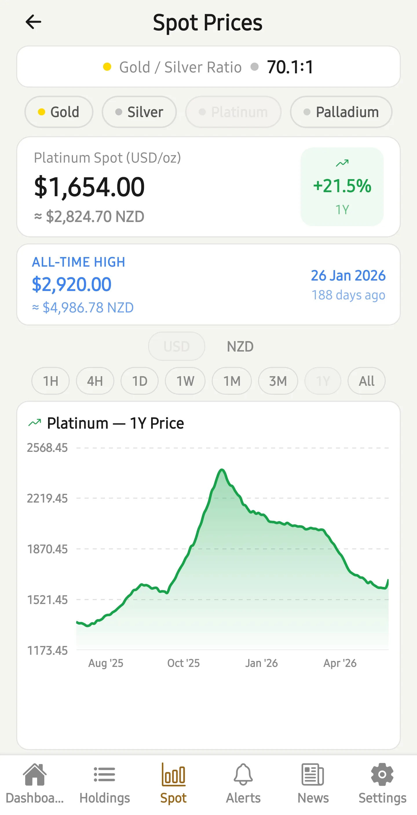 Spot Prices & History