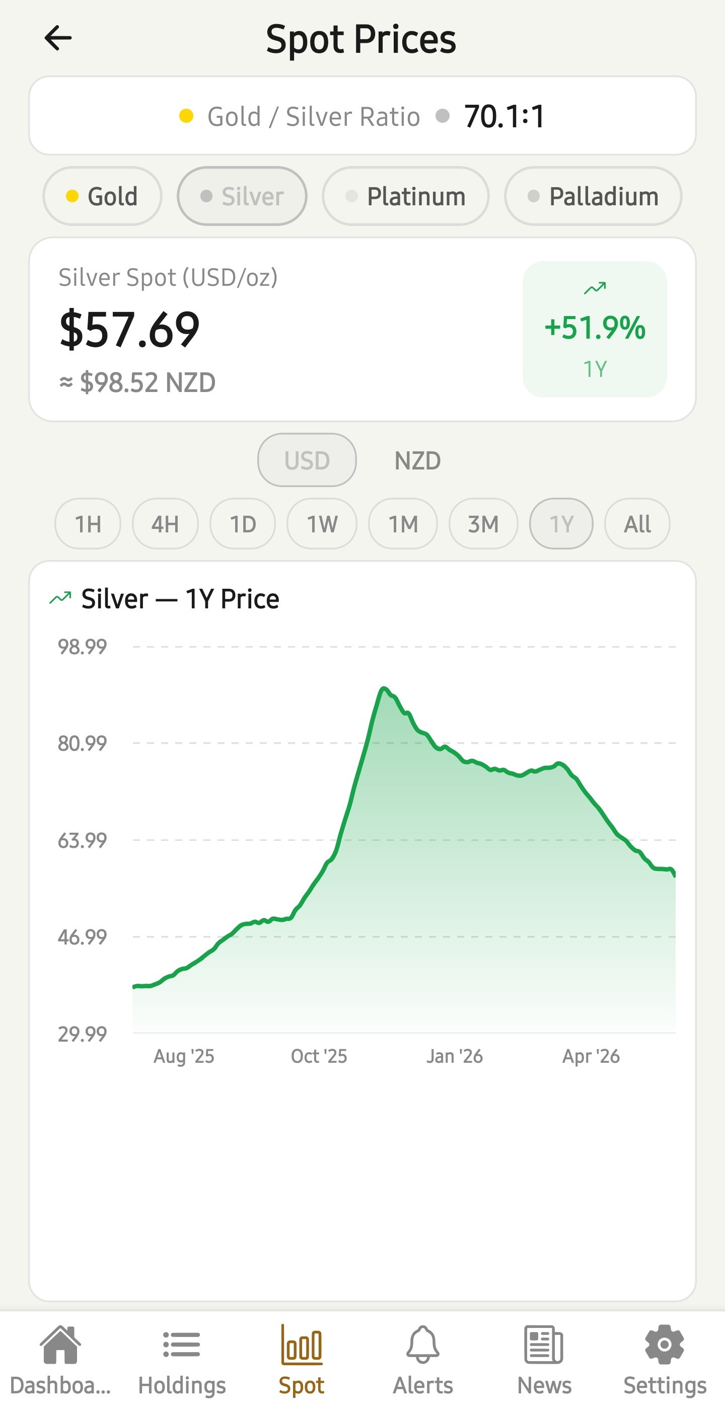 Spot Prices & History
